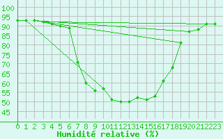 Courbe de l'humidit relative pour Lofer