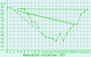 Courbe de l'humidit relative pour Schauenburg-Elgershausen