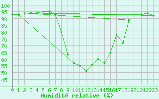 Courbe de l'humidit relative pour Saint Andrae I. L.