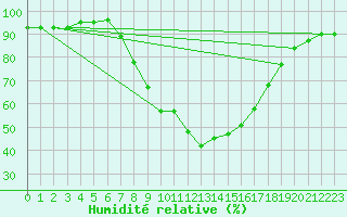 Courbe de l'humidit relative pour Saint Andrae I. L.