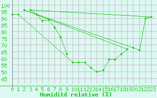 Courbe de l'humidit relative pour Artern