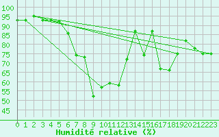Courbe de l'humidit relative pour Kohlgrub, Bad (Rossh