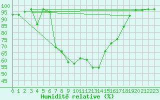 Courbe de l'humidit relative pour Ebnat-Kappel