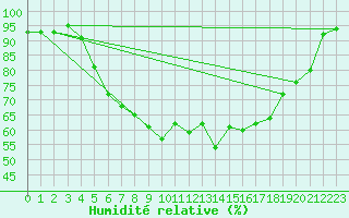 Courbe de l'humidit relative pour Korsvattnet