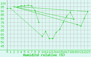 Courbe de l'humidit relative pour Tromso