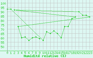 Courbe de l'humidit relative pour Selonnet - Chabanon (04)