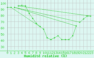 Courbe de l'humidit relative pour Eisenkappel