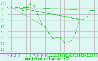 Courbe de l'humidit relative pour Murted Tur-Afb