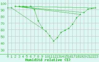 Courbe de l'humidit relative pour Reinosa