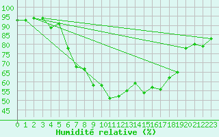Courbe de l'humidit relative pour Berkenhout AWS