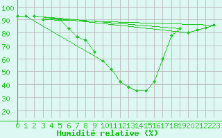 Courbe de l'humidit relative pour Valjevo