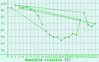 Courbe de l'humidit relative pour Paharova