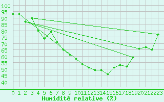 Courbe de l'humidit relative pour Jenbach