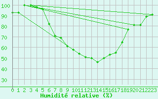 Courbe de l'humidit relative pour Stabio