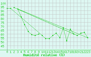 Courbe de l'humidit relative pour Alistro (2B)