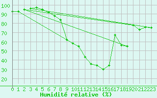 Courbe de l'humidit relative pour Nmes - Garons (30)