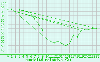Courbe de l'humidit relative pour Eisenstadt