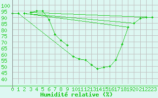Courbe de l'humidit relative pour Ried Im Innkreis