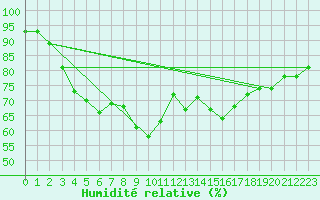 Courbe de l'humidit relative pour Thorney Island