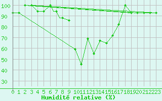 Courbe de l'humidit relative pour Canakkale