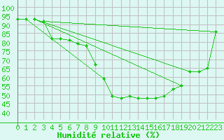 Courbe de l'humidit relative pour Humain (Be)