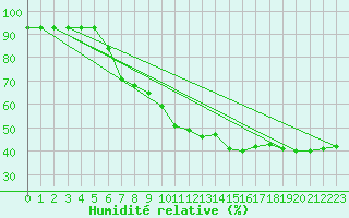Courbe de l'humidit relative pour Pointe de Socoa (64)