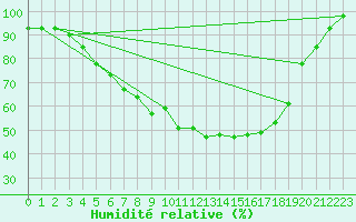 Courbe de l'humidit relative pour Pasvik