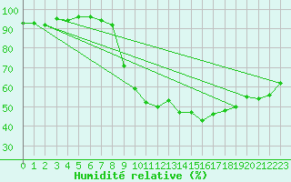 Courbe de l'humidit relative pour Strasbourg (67)
