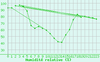Courbe de l'humidit relative pour Puolanka Paljakka