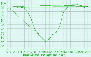 Courbe de l'humidit relative pour Tilrikoja
