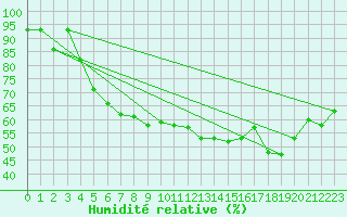 Courbe de l'humidit relative pour Gunnarn