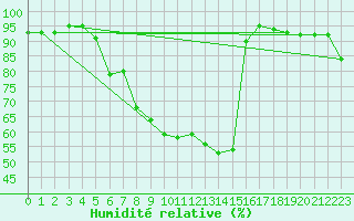 Courbe de l'humidit relative pour Beograd