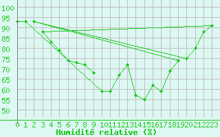 Courbe de l'humidit relative pour Nottingham Weather Centre