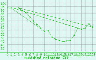 Courbe de l'humidit relative pour Leinefelde