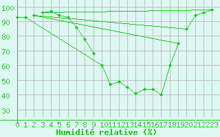 Courbe de l'humidit relative pour Hoyerswerda
