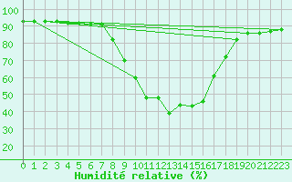 Courbe de l'humidit relative pour Weitensfeld