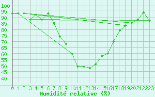 Courbe de l'humidit relative pour Sion (Sw)