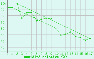 Courbe de l'humidit relative pour Berleburg, Bad-Stuen