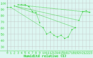 Courbe de l'humidit relative pour Zeitz