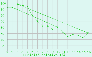 Courbe de l'humidit relative pour Kilpisjarvi