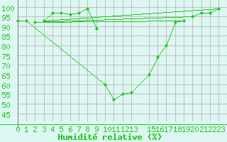 Courbe de l'humidit relative pour Gielas