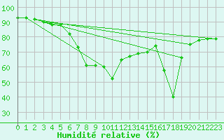 Courbe de l'humidit relative pour Col Des Mosses