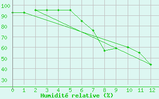 Courbe de l'humidit relative pour Twistetal-Muehlhause