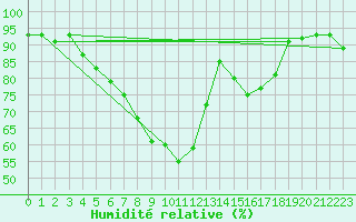 Courbe de l'humidit relative pour Portoroz / Secovlje