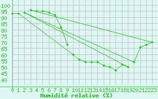 Courbe de l'humidit relative pour Portglenone