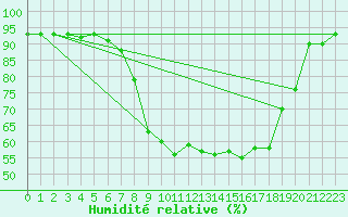 Courbe de l'humidit relative pour Metten