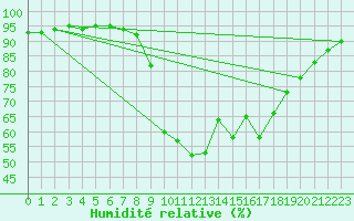 Courbe de l'humidit relative pour Chivenor