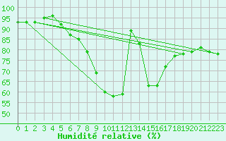 Courbe de l'humidit relative pour Falkenberg,Kr.Rottal