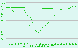 Courbe de l'humidit relative pour Fagernes