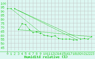 Courbe de l'humidit relative pour Gees
